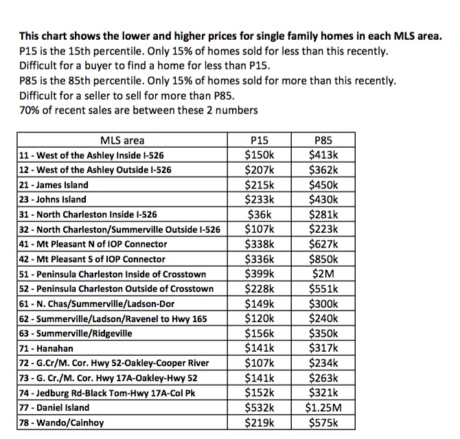 Low High Prices by MLS Area May 2016